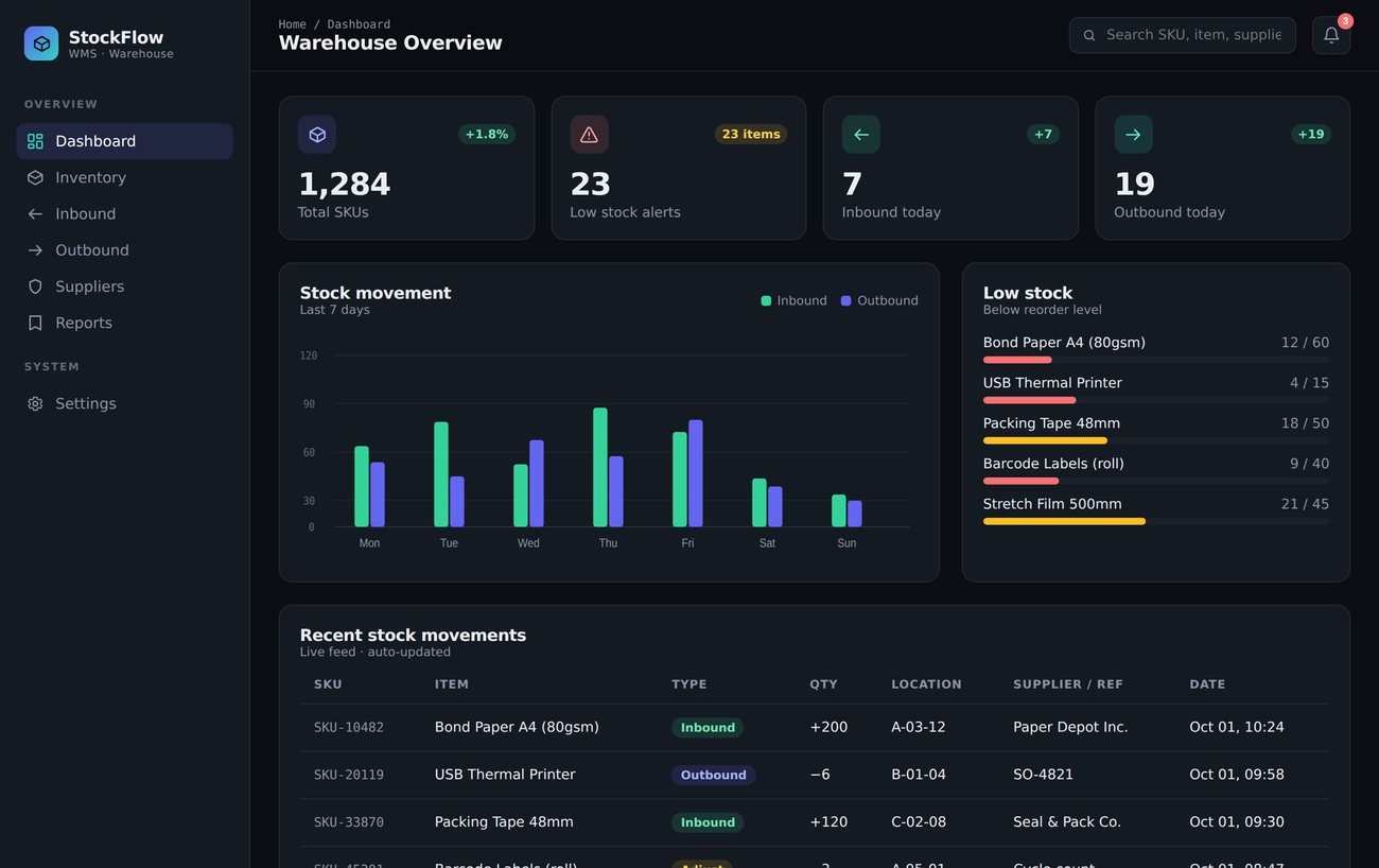StockFlow Warehouse Management System dashboard — KPIs, stock-movement chart, low-stock alerts and a movements log